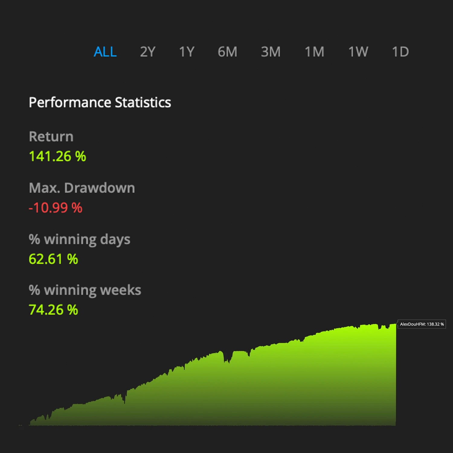 Darwinex Performance